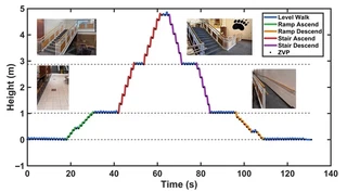 Continuous foot-height trajectory across a full circuit of level ground, ramps, and stairs, with zero-velocity points marked