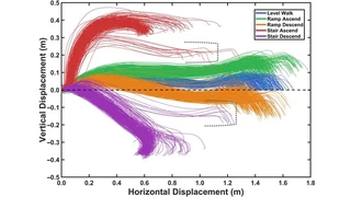 Reconstructed foot trajectories for the five activities; dashed boxes mark stair entry/exit transition strides