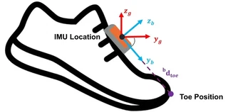 The IMU is mounted on top of the foot; the toe position is recovered from the sensor pose by a rigid-body transformation