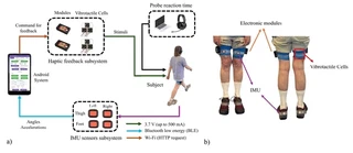 The closed-loop system: IMUs stream thigh and foot angles to the phone over Bluetooth, which commands vibrotactile feedback on the thighs; right, a participant wearing the modules, IMUs, and vibrotactile cells