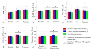 Gait and cognitive-load outcomes across baseline, fast, and treatment trials for the three feedback groups: PTE, stride length, speed, cadence, and reaction time