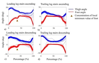 Foot and thigh angle variations for leading versus trailing legs during non-alternating stair ascent and descent