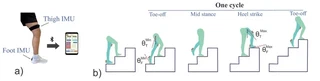 Two IMUs on the thigh and foot stream to a phone over Bluetooth; the thigh and foot angles are tracked across one stair cycle from toe-off to heel strike