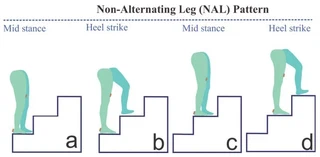 The non-alternating leg (NAL) stair pattern, where the same leg leads each step while the other trails
